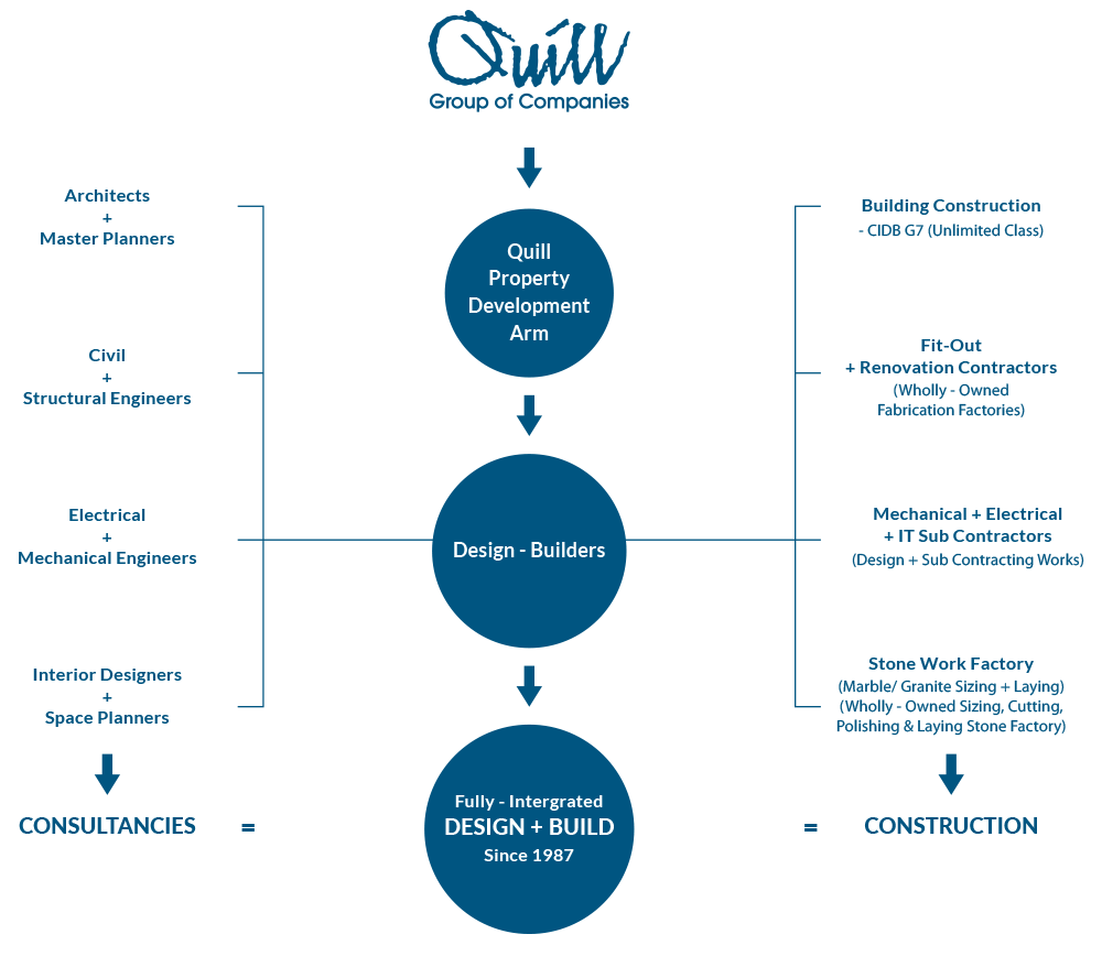 Organisation Chart